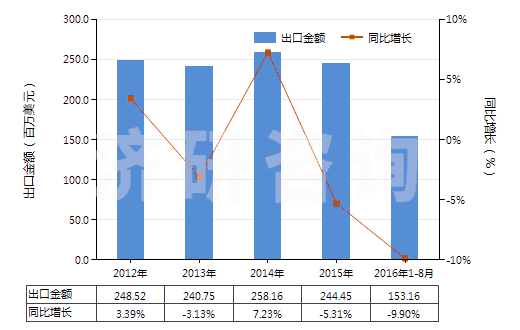 2012-2016年8月中國自行車用新的充氣橡膠輪胎(HS40115000)出口總額及增速統(tǒng)計
